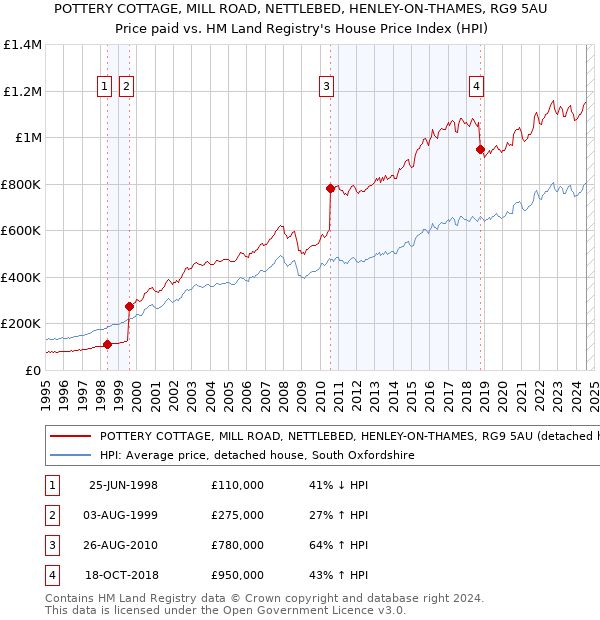 POTTERY COTTAGE, MILL ROAD, NETTLEBED, HENLEY-ON-THAMES, RG9 5AU: Price paid vs HM Land Registry's House Price Index