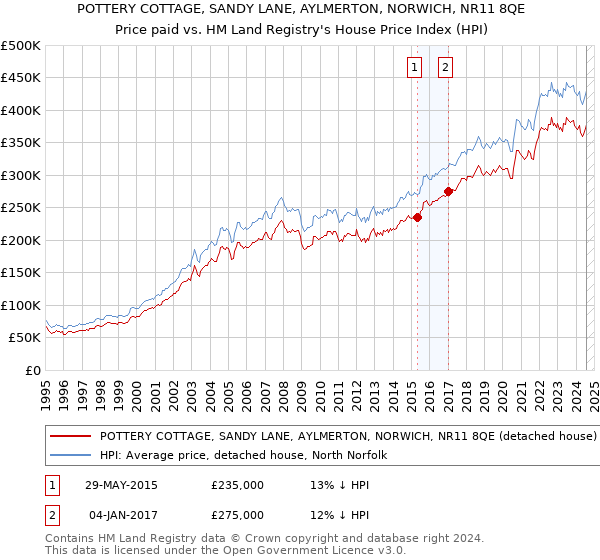 POTTERY COTTAGE, SANDY LANE, AYLMERTON, NORWICH, NR11 8QE: Price paid vs HM Land Registry's House Price Index