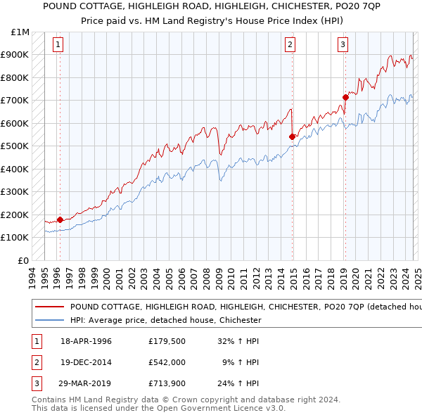 POUND COTTAGE, HIGHLEIGH ROAD, HIGHLEIGH, CHICHESTER, PO20 7QP: Price paid vs HM Land Registry's House Price Index