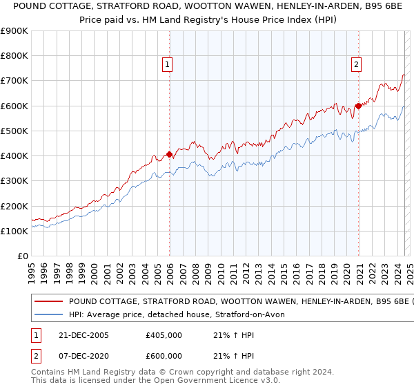 POUND COTTAGE, STRATFORD ROAD, WOOTTON WAWEN, HENLEY-IN-ARDEN, B95 6BE: Price paid vs HM Land Registry's House Price Index