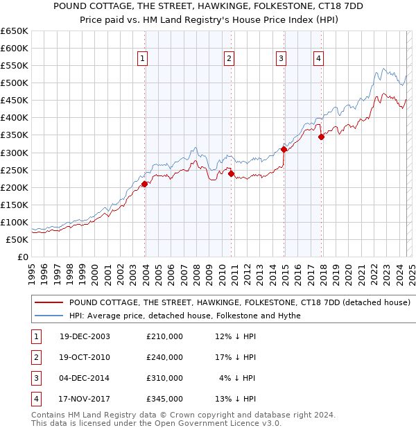 POUND COTTAGE, THE STREET, HAWKINGE, FOLKESTONE, CT18 7DD: Price paid vs HM Land Registry's House Price Index