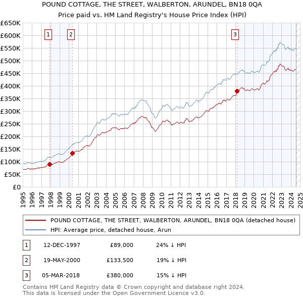 POUND COTTAGE, THE STREET, WALBERTON, ARUNDEL, BN18 0QA: Price paid vs HM Land Registry's House Price Index