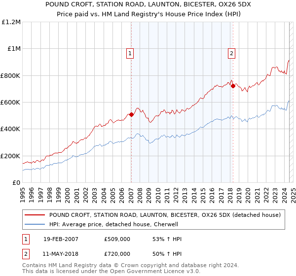 POUND CROFT, STATION ROAD, LAUNTON, BICESTER, OX26 5DX: Price paid vs HM Land Registry's House Price Index