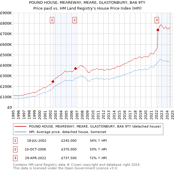 POUND HOUSE, MEAREWAY, MEARE, GLASTONBURY, BA6 9TY: Price paid vs HM Land Registry's House Price Index