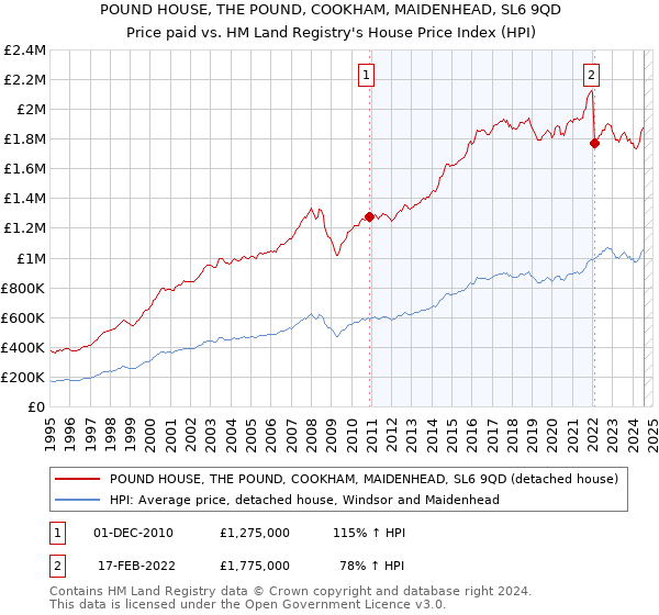 POUND HOUSE, THE POUND, COOKHAM, MAIDENHEAD, SL6 9QD: Price paid vs HM Land Registry's House Price Index