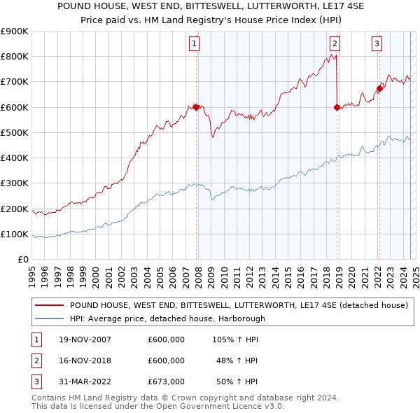 POUND HOUSE, WEST END, BITTESWELL, LUTTERWORTH, LE17 4SE: Price paid vs HM Land Registry's House Price Index