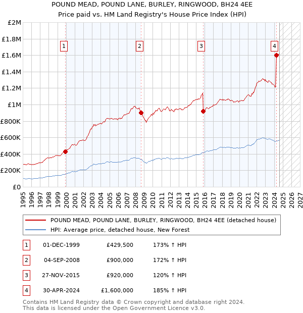 POUND MEAD, POUND LANE, BURLEY, RINGWOOD, BH24 4EE: Price paid vs HM Land Registry's House Price Index