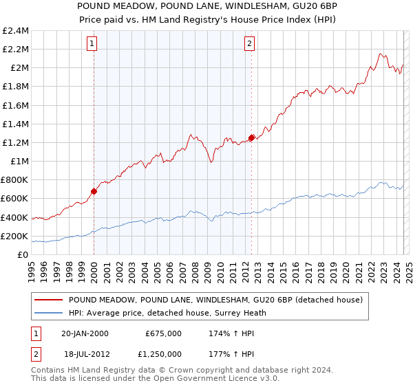 POUND MEADOW, POUND LANE, WINDLESHAM, GU20 6BP: Price paid vs HM Land Registry's House Price Index