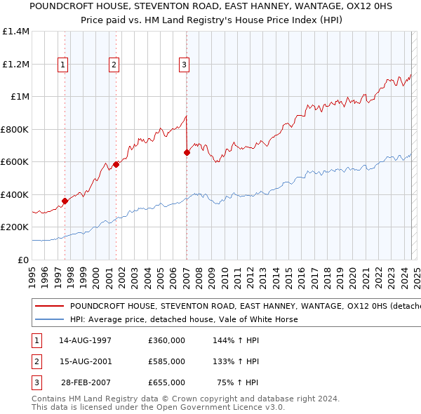 POUNDCROFT HOUSE, STEVENTON ROAD, EAST HANNEY, WANTAGE, OX12 0HS: Price paid vs HM Land Registry's House Price Index