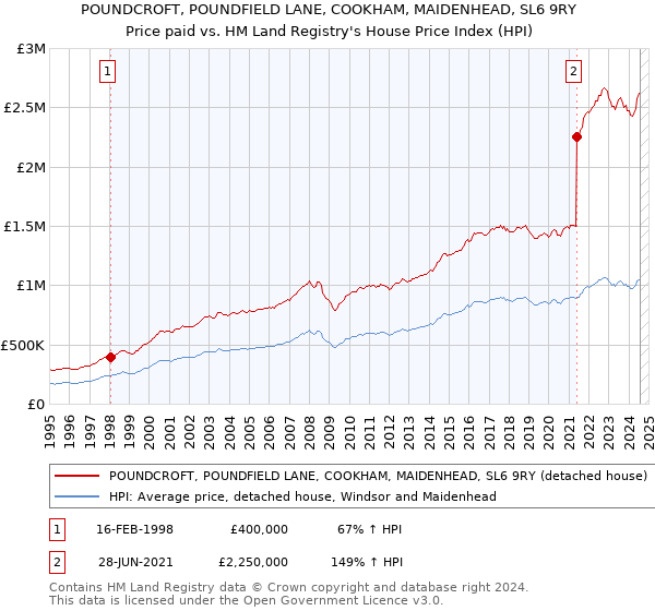 POUNDCROFT, POUNDFIELD LANE, COOKHAM, MAIDENHEAD, SL6 9RY: Price paid vs HM Land Registry's House Price Index