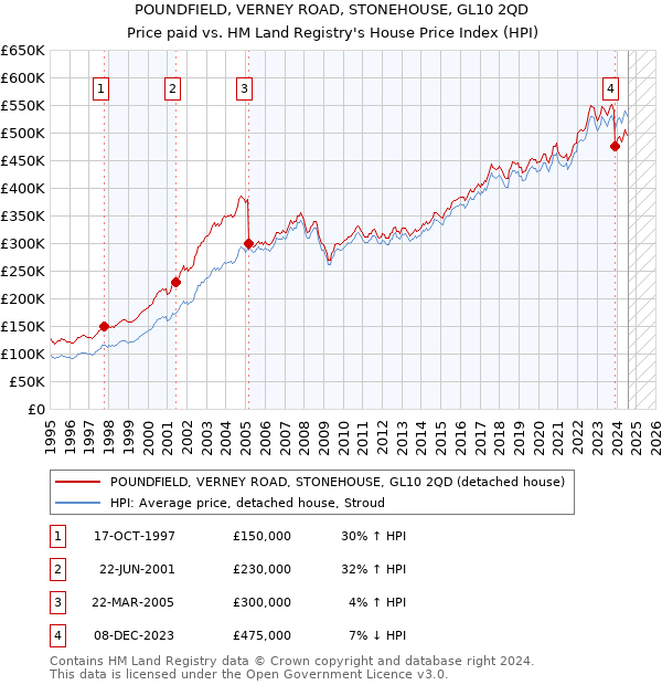 POUNDFIELD, VERNEY ROAD, STONEHOUSE, GL10 2QD: Price paid vs HM Land Registry's House Price Index