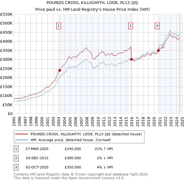 POUNDS CROSS, KILLIGARTH, LOOE, PL13 2JQ: Price paid vs HM Land Registry's House Price Index