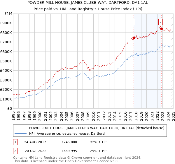 POWDER MILL HOUSE, JAMES CLUBB WAY, DARTFORD, DA1 1AL: Price paid vs HM Land Registry's House Price Index