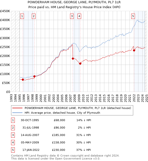 POWDERHAM HOUSE, GEORGE LANE, PLYMOUTH, PL7 1LR: Price paid vs HM Land Registry's House Price Index