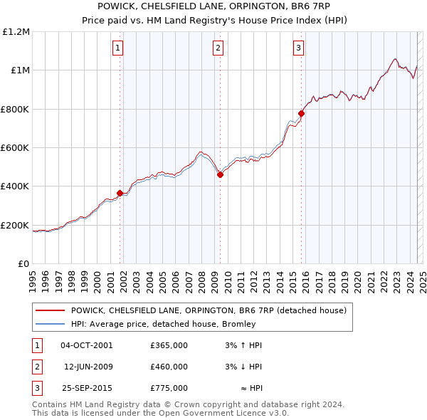 POWICK, CHELSFIELD LANE, ORPINGTON, BR6 7RP: Price paid vs HM Land Registry's House Price Index