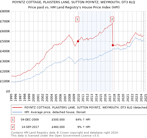 POYNTZ COTTAGE, PLAISTERS LANE, SUTTON POYNTZ, WEYMOUTH, DT3 6LQ: Price paid vs HM Land Registry's House Price Index