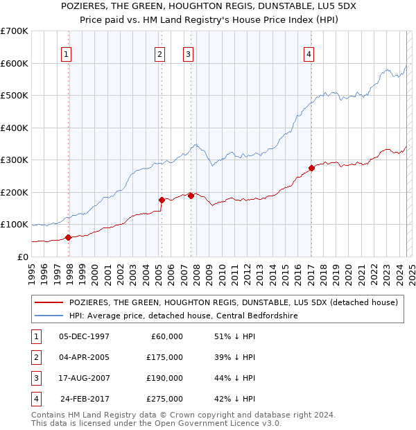 POZIERES, THE GREEN, HOUGHTON REGIS, DUNSTABLE, LU5 5DX: Price paid vs HM Land Registry's House Price Index