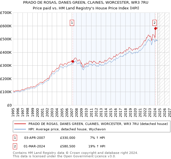 PRADO DE ROSAS, DANES GREEN, CLAINES, WORCESTER, WR3 7RU: Price paid vs HM Land Registry's House Price Index