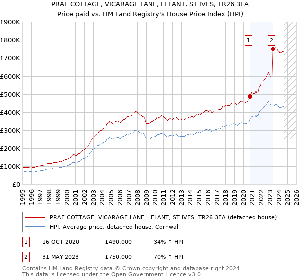 PRAE COTTAGE, VICARAGE LANE, LELANT, ST IVES, TR26 3EA: Price paid vs HM Land Registry's House Price Index