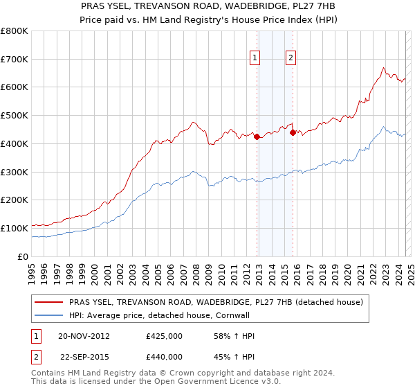 PRAS YSEL, TREVANSON ROAD, WADEBRIDGE, PL27 7HB: Price paid vs HM Land Registry's House Price Index