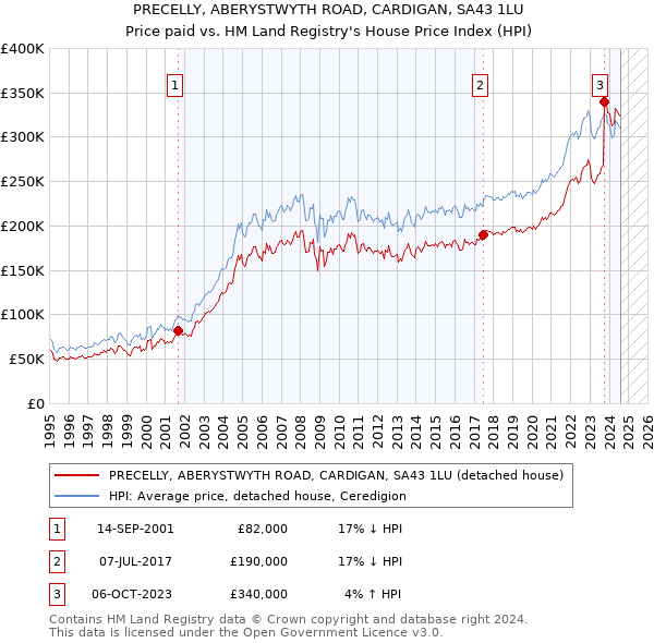 PRECELLY, ABERYSTWYTH ROAD, CARDIGAN, SA43 1LU: Price paid vs HM Land Registry's House Price Index