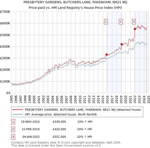 PRESBYTERY GARDENS, BUTCHERS LANE, FAKENHAM, NR21 9EJ: Price paid vs HM Land Registry's House Price Index