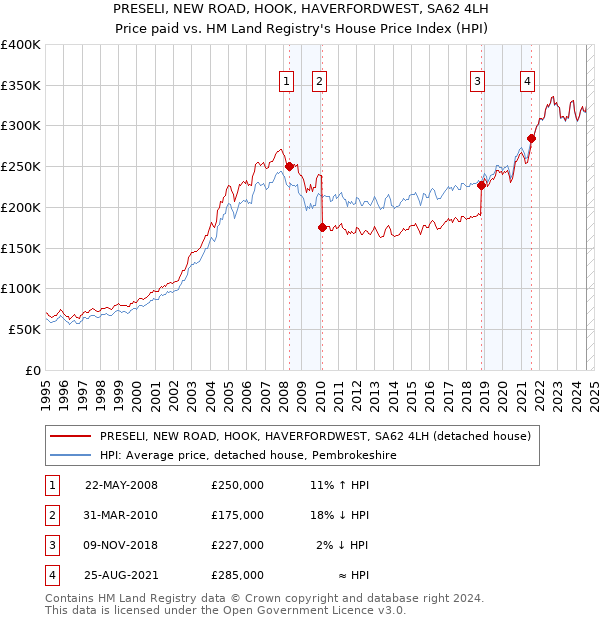 PRESELI, NEW ROAD, HOOK, HAVERFORDWEST, SA62 4LH: Price paid vs HM Land Registry's House Price Index