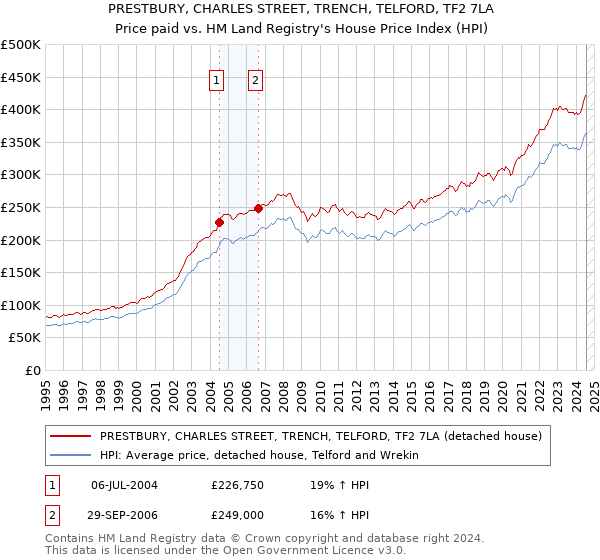 PRESTBURY, CHARLES STREET, TRENCH, TELFORD, TF2 7LA: Price paid vs HM Land Registry's House Price Index