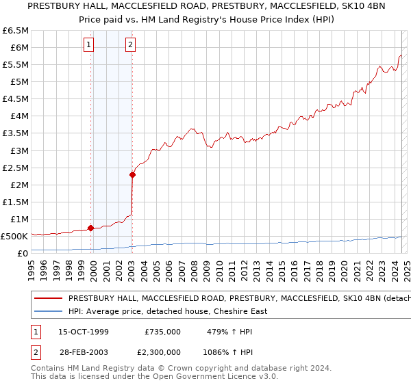 PRESTBURY HALL, MACCLESFIELD ROAD, PRESTBURY, MACCLESFIELD, SK10 4BN: Price paid vs HM Land Registry's House Price Index