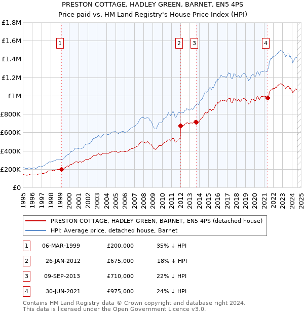 PRESTON COTTAGE, HADLEY GREEN, BARNET, EN5 4PS: Price paid vs HM Land Registry's House Price Index