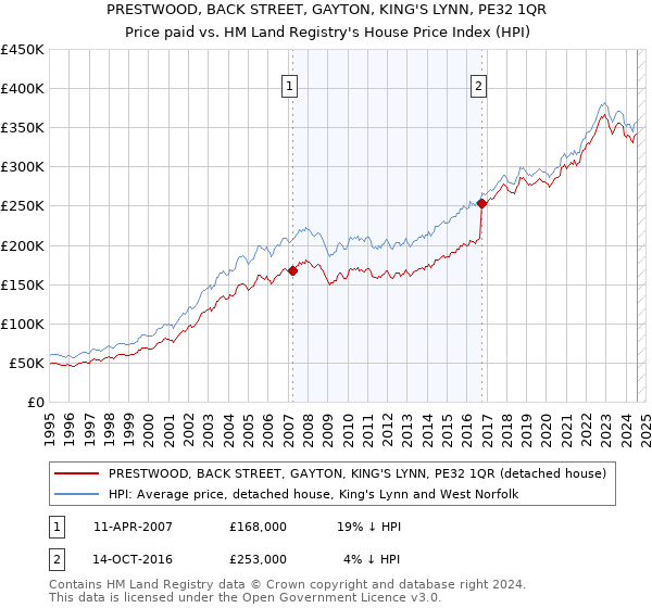 PRESTWOOD, BACK STREET, GAYTON, KING'S LYNN, PE32 1QR: Price paid vs HM Land Registry's House Price Index