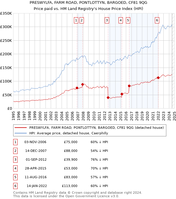 PRESWYLFA, FARM ROAD, PONTLOTTYN, BARGOED, CF81 9QG: Price paid vs HM Land Registry's House Price Index