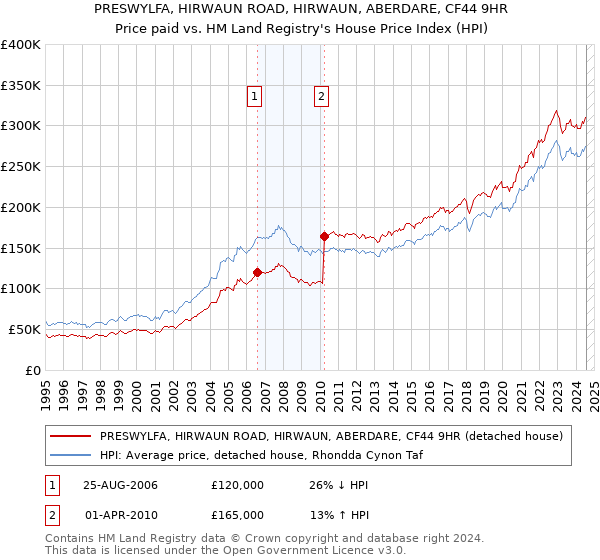 PRESWYLFA, HIRWAUN ROAD, HIRWAUN, ABERDARE, CF44 9HR: Price paid vs HM Land Registry's House Price Index