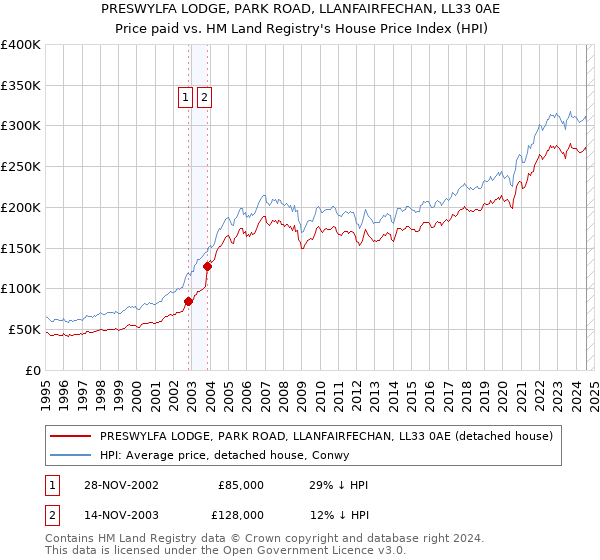 PRESWYLFA LODGE, PARK ROAD, LLANFAIRFECHAN, LL33 0AE: Price paid vs HM Land Registry's House Price Index