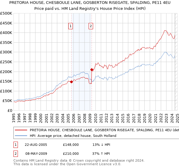 PRETORIA HOUSE, CHESBOULE LANE, GOSBERTON RISEGATE, SPALDING, PE11 4EU: Price paid vs HM Land Registry's House Price Index