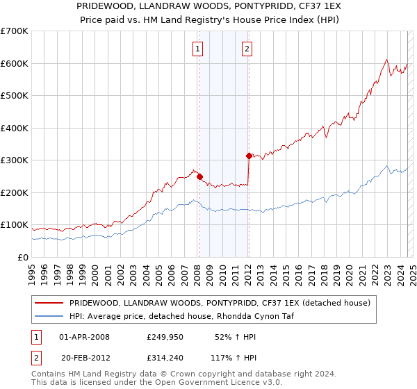 PRIDEWOOD, LLANDRAW WOODS, PONTYPRIDD, CF37 1EX: Price paid vs HM Land Registry's House Price Index