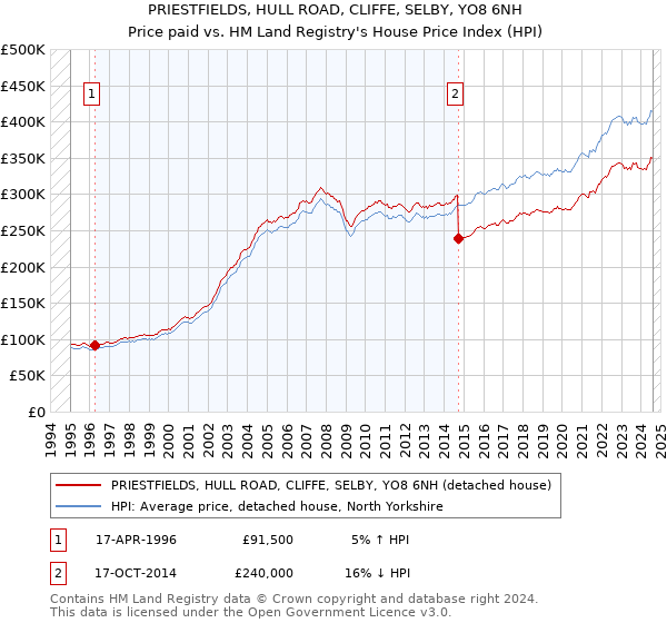 PRIESTFIELDS, HULL ROAD, CLIFFE, SELBY, YO8 6NH: Price paid vs HM Land Registry's House Price Index