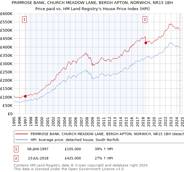 PRIMROSE BANK, CHURCH MEADOW LANE, BERGH APTON, NORWICH, NR15 1BH: Price paid vs HM Land Registry's House Price Index