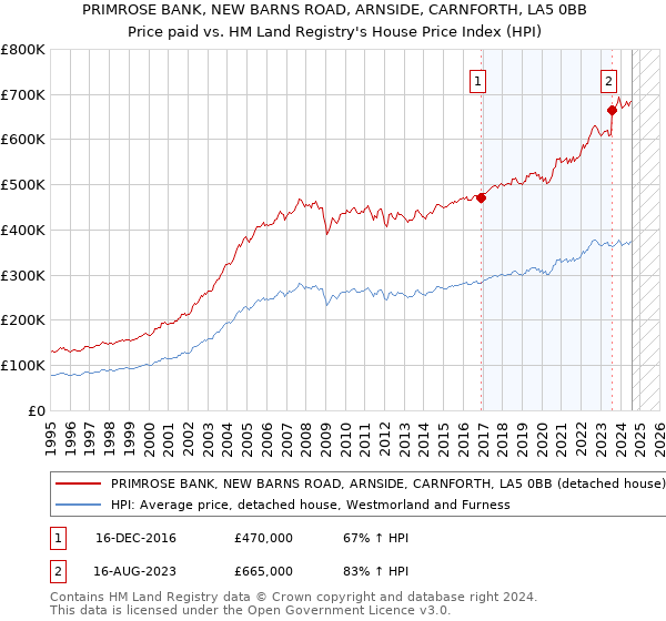 PRIMROSE BANK, NEW BARNS ROAD, ARNSIDE, CARNFORTH, LA5 0BB: Price paid vs HM Land Registry's House Price Index