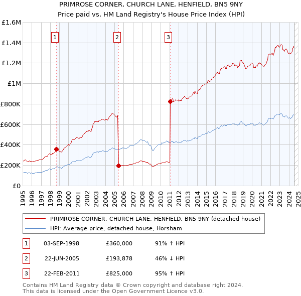 PRIMROSE CORNER, CHURCH LANE, HENFIELD, BN5 9NY: Price paid vs HM Land Registry's House Price Index