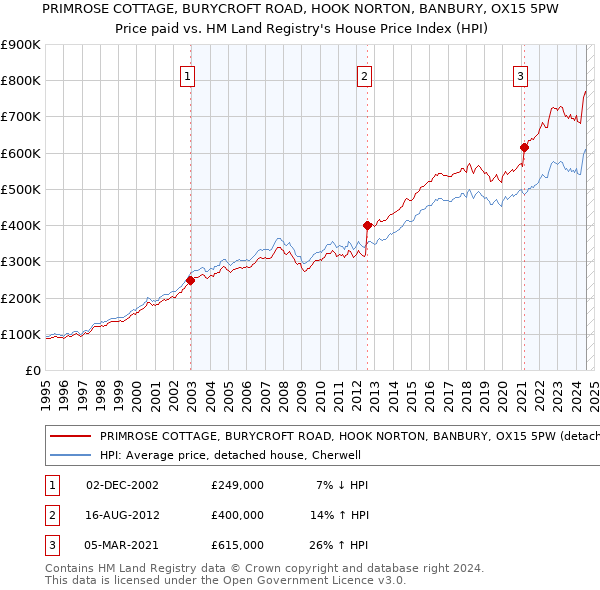 PRIMROSE COTTAGE, BURYCROFT ROAD, HOOK NORTON, BANBURY, OX15 5PW: Price paid vs HM Land Registry's House Price Index