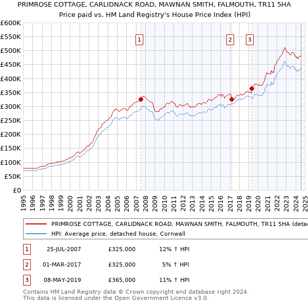 PRIMROSE COTTAGE, CARLIDNACK ROAD, MAWNAN SMITH, FALMOUTH, TR11 5HA: Price paid vs HM Land Registry's House Price Index