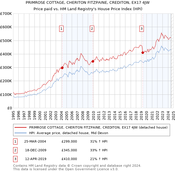 PRIMROSE COTTAGE, CHERITON FITZPAINE, CREDITON, EX17 4JW: Price paid vs HM Land Registry's House Price Index