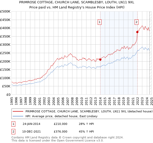 PRIMROSE COTTAGE, CHURCH LANE, SCAMBLESBY, LOUTH, LN11 9XL: Price paid vs HM Land Registry's House Price Index