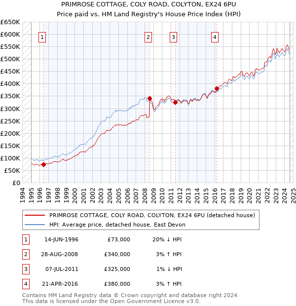 PRIMROSE COTTAGE, COLY ROAD, COLYTON, EX24 6PU: Price paid vs HM Land Registry's House Price Index