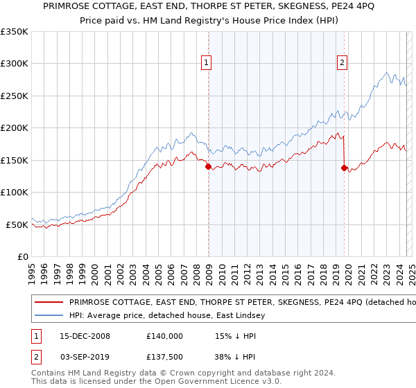 PRIMROSE COTTAGE, EAST END, THORPE ST PETER, SKEGNESS, PE24 4PQ: Price paid vs HM Land Registry's House Price Index