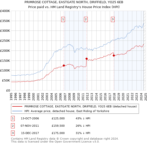 PRIMROSE COTTAGE, EASTGATE NORTH, DRIFFIELD, YO25 6EB: Price paid vs HM Land Registry's House Price Index