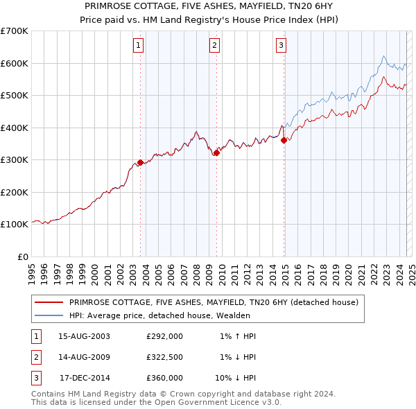 PRIMROSE COTTAGE, FIVE ASHES, MAYFIELD, TN20 6HY: Price paid vs HM Land Registry's House Price Index