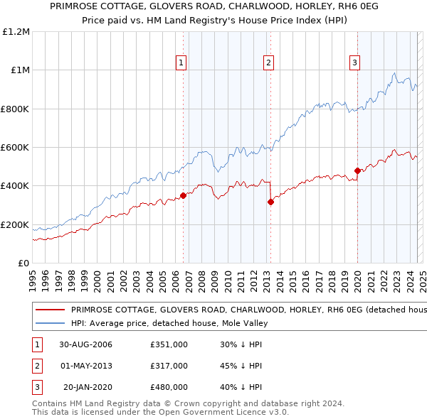 PRIMROSE COTTAGE, GLOVERS ROAD, CHARLWOOD, HORLEY, RH6 0EG: Price paid vs HM Land Registry's House Price Index