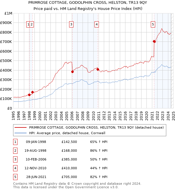 PRIMROSE COTTAGE, GODOLPHIN CROSS, HELSTON, TR13 9QY: Price paid vs HM Land Registry's House Price Index